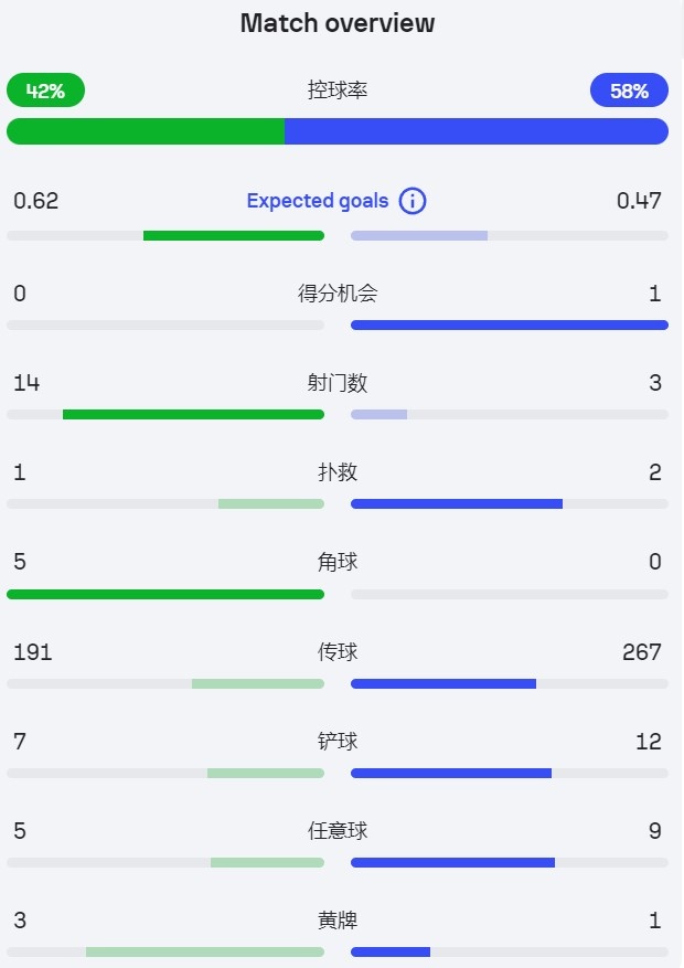 国米上半场控球率58%，被年轻人射门14脚