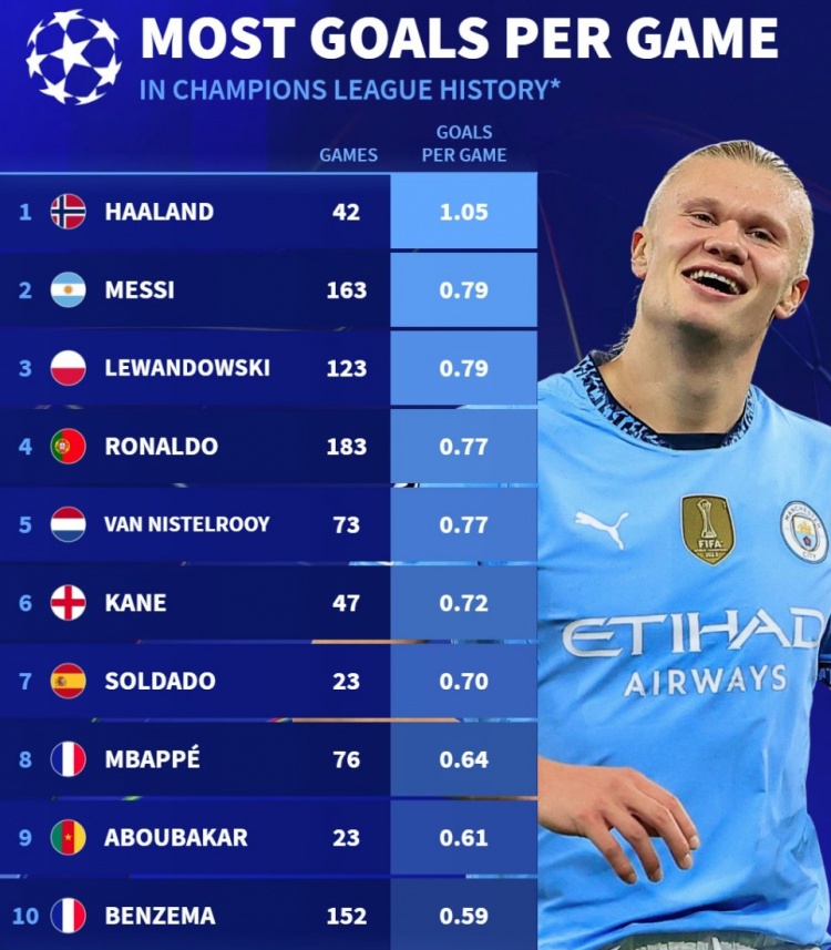 德转列欧冠历史场均进球榜：哈兰德1.05球居首，梅西&莱万0.79球